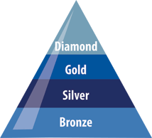 Partner Levels Illustration