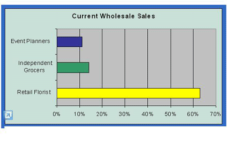 Current Wholesale Sales chart
