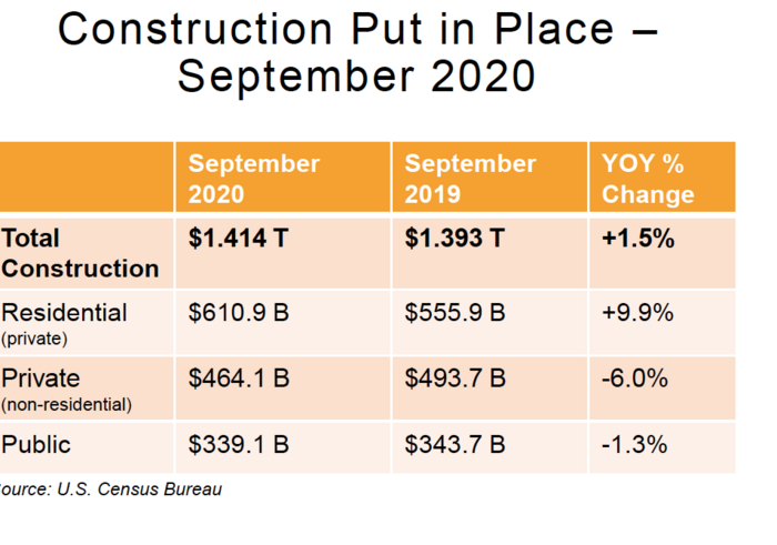Construction Spending 9.20