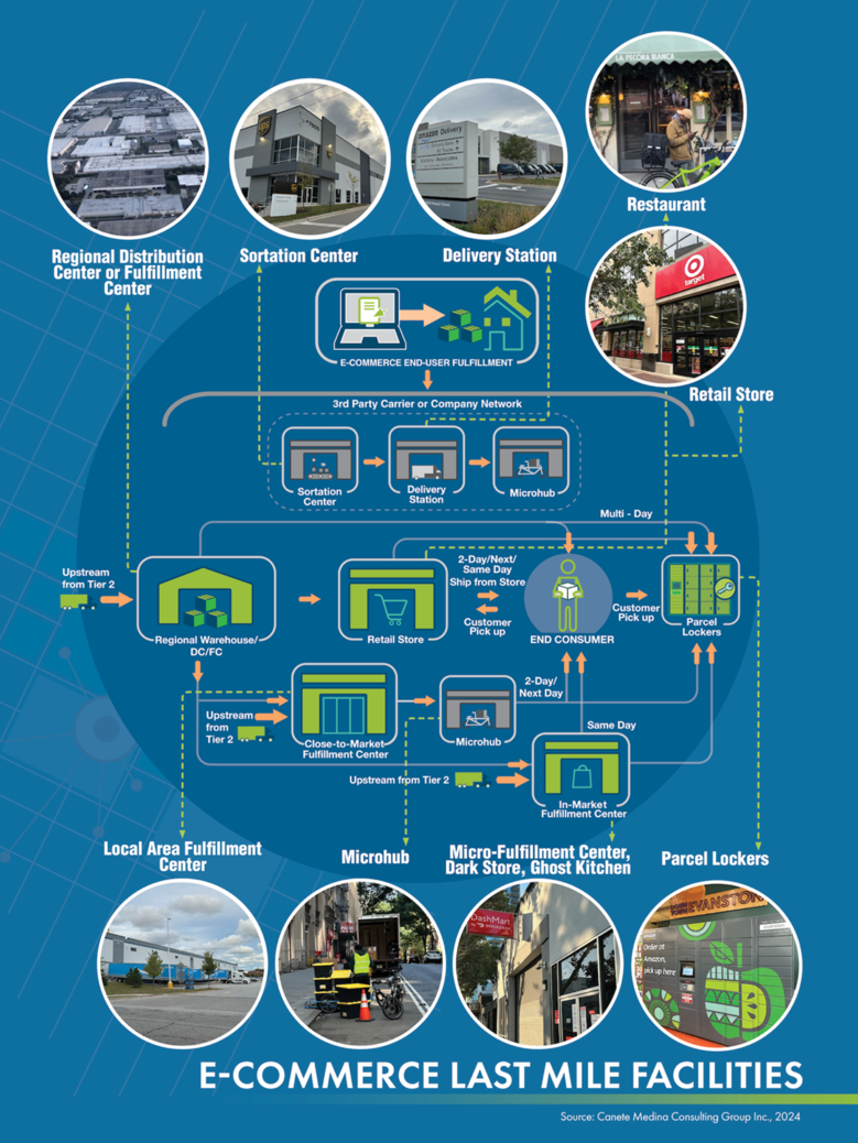 E-Commerce Last Mile Facilities