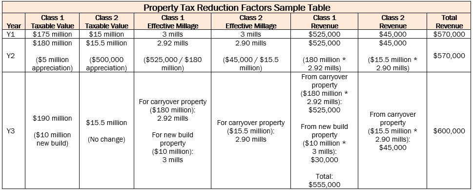 Reduction Factor Sample