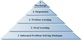 Progressive Discipline Pyramid