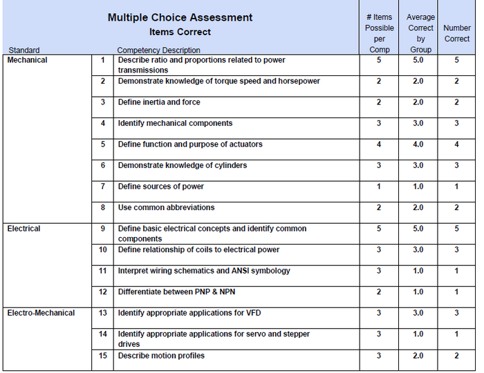 Electro-Mechanical Competency Chart