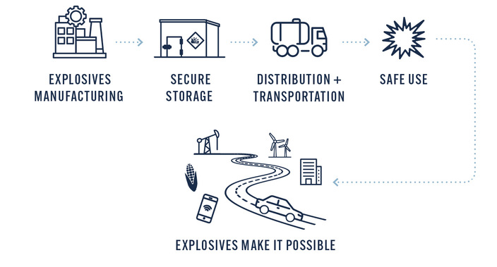 Commercial Explosives Supply Chain