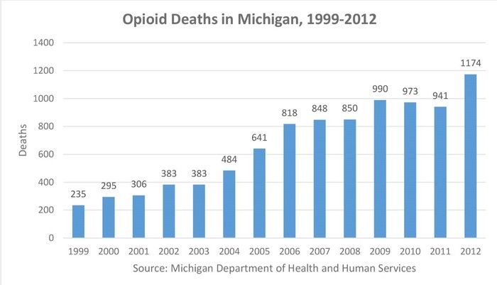 Opioid Graph