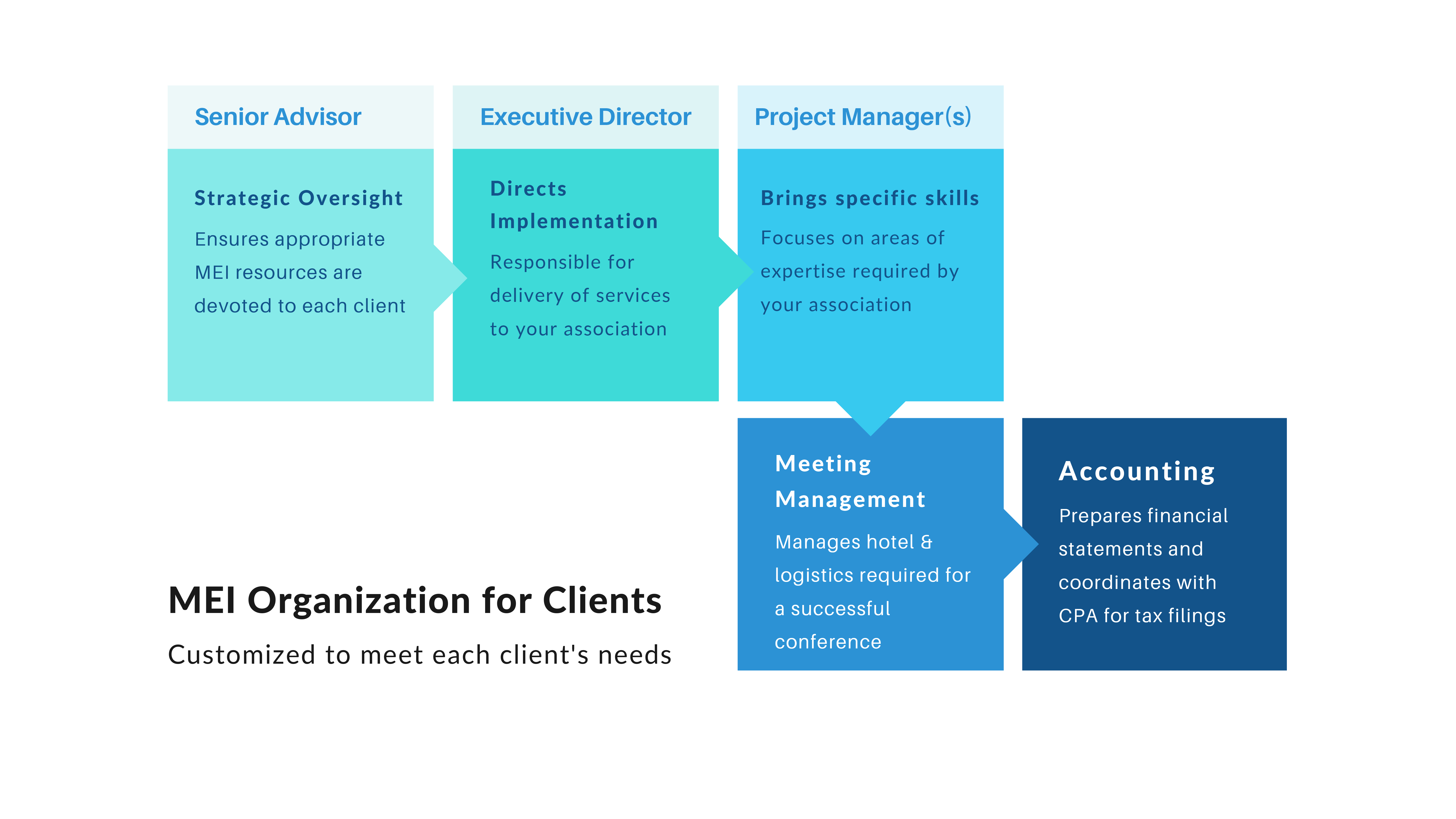 MEI is organized to serve our clients