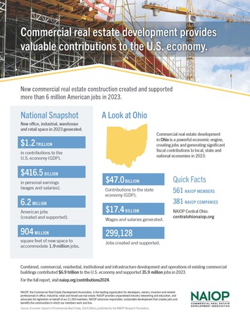 Ohio Cre Development Contributions To Economy
