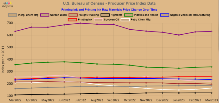 Ppi May23