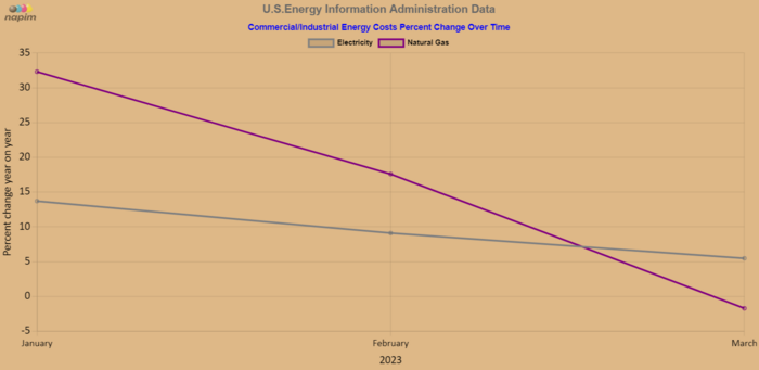 Energy Information