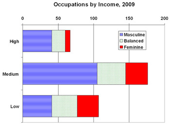 Occupations by Income