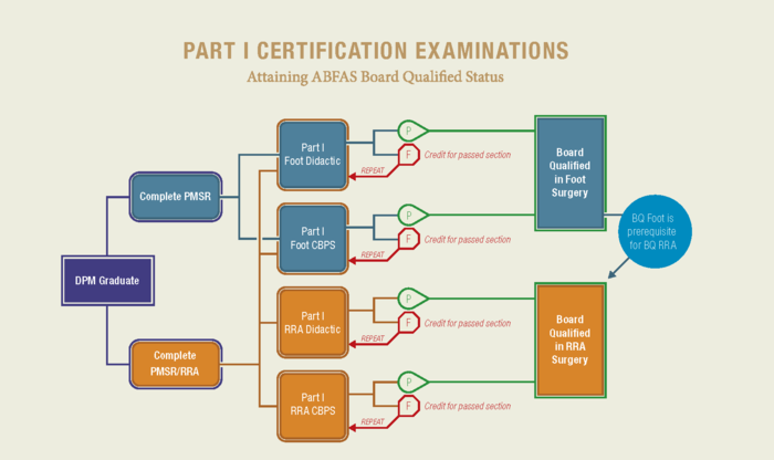 Certifications 