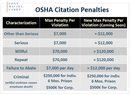 OSHA Penalties 