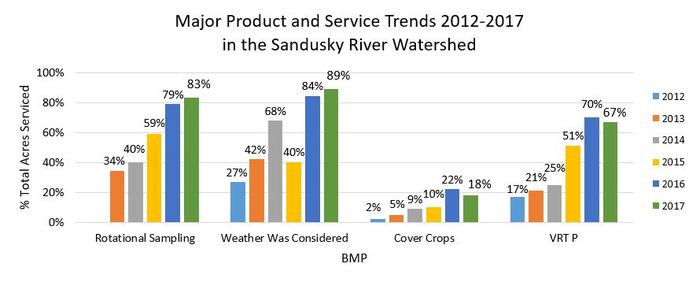 Sanduskywatershed