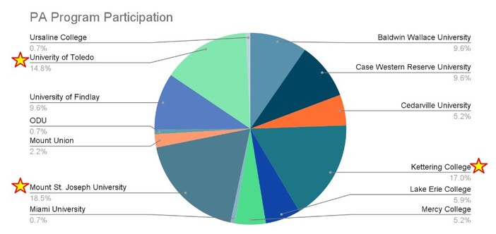 Pa Program Survey Participation