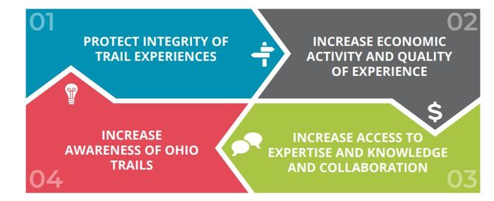 Ohio Trails Vision Marketing Goals