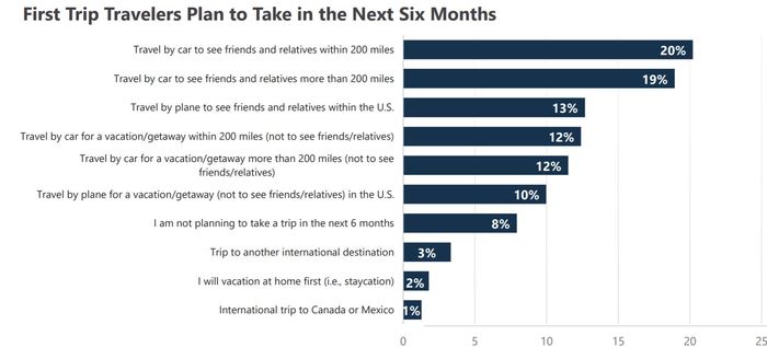 Intent to Travel  