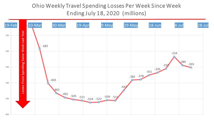 Ohio Losses to Date