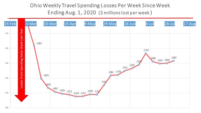 Ohio Losses Aug 1