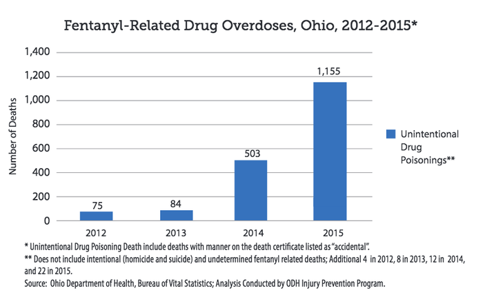 The fight against fentanyl overdoses and deaths