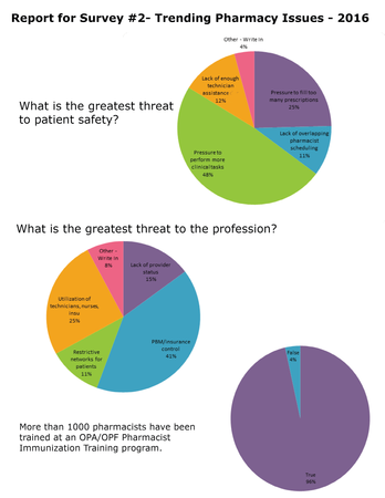 OPA Trending Pharmacy Issues Survey  2 Results