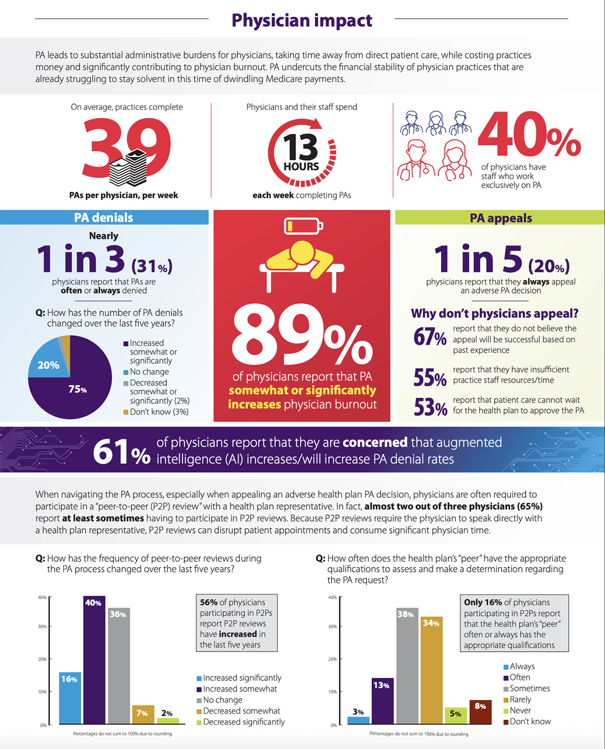 Prior Auth Physician Impact