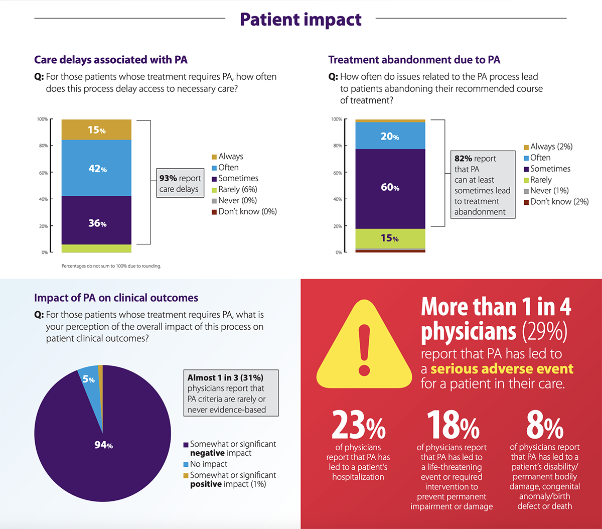 Prior Auth Patient Impact Prior Auth Patient Impact