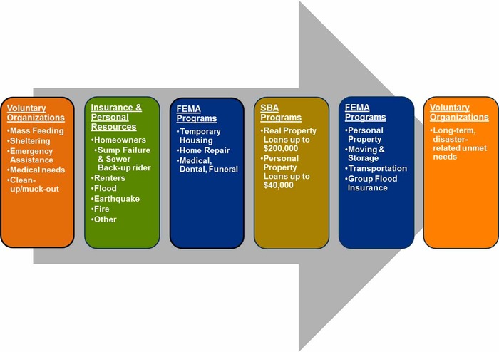 Sequence Of Disaster Assistance
