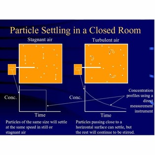 Particles In Stagnant Vs Moving Air 3x3