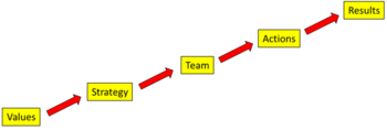 Planning Process Framework